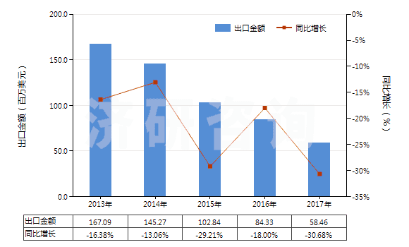2013-2017年中國硝酸銨(HS31023000)出口總額及增速統(tǒng)計